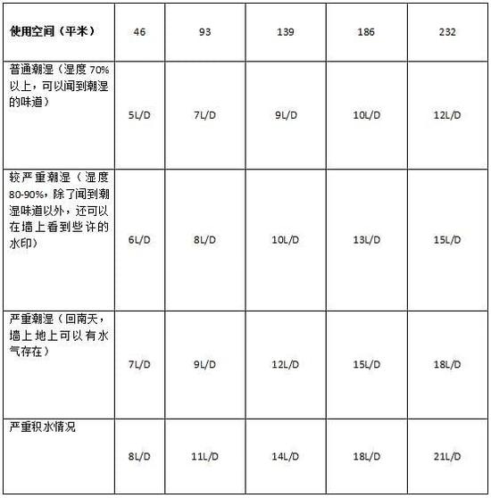除濕機加濕器的原理是什么，南北差異應該買哪個？