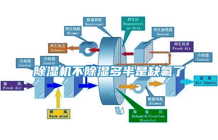 除濕機(jī)不除濕多半是缺氟了
