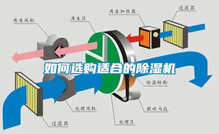 如何選購(gòu)適合的除濕機(jī)