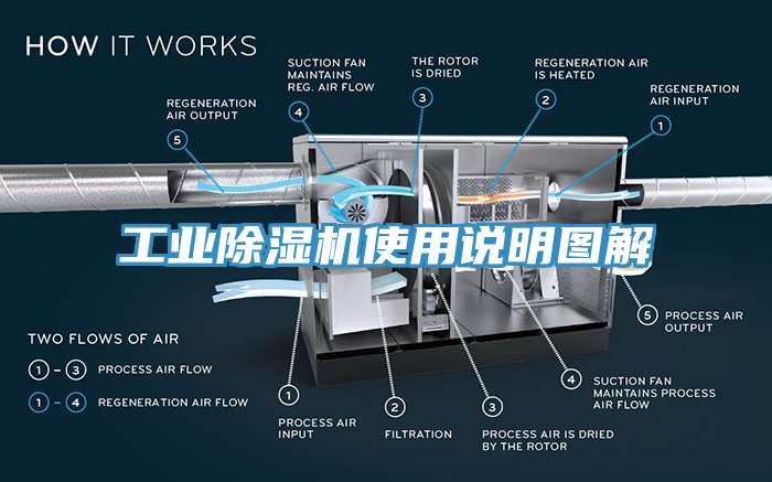 工業(yè)除濕機(jī)使用說明圖解