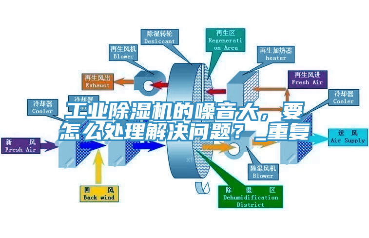 工業(yè)除濕機(jī)的噪音大，要怎么處理解決問題？_重復(fù)
